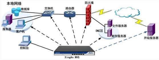    随着电脑设备的广泛使用，在给人们带来方便快捷同时也潜在很大的安全隐患，很多时候由于系统漏洞让不法分子发现后就乘虚而入给企业或者个人带来了经济上的损失，而漏洞扫描系统的推出就能好的解决这些问题，那么现在最新漏洞扫描系统都具有哪些优势特点呢？以下业内相关专家就来进行介绍。    优势特点一：现在最新的漏洞扫描系统不仅仅能够有效进行分析和指出有关网络的安全漏洞和被测系统的薄弱环节以能给出详细的检测报告，而且也能检测到网络安全相关隐患以能给出相应的修补措施和安全建议；该系统全面就能够提高内部网络安全防护性能和抗破坏能力，为网络系统管理员有效可以提供安全建议。    优势特点二：最新漏洞扫描系统采用了标准的机架式独立硬件设计，系统又采用了B/S设计架构，再加上采用了旁路方式接入网络以支持独立或者以分式灵活的部署在客户的网络内，其分布式部署也就能支持2级和2级以上的分布式和分层式部署，同时也能管理多个扫描引擎并能对扫描引擎的扫描结果信息进行集中查询和分析；更支持上下级单位的消息发布和接收，这样就能有利于网络管理员的交流、共享信息和保障相关整体安全。    优势特点三：最新漏洞扫描系统也采用了先进的扫描引擎，又集合了相关职能服务识别、多重服务检测、脚本依赖、脚本智能调度、信息动态抛出、安全扫描、优化扫描、拒绝服务脚本顺序扫描和断点恢复等先进技术来确保扫描的高准确性和高速度；最新的系统扫描引擎也采用了基于主机、目标的漏洞、网络和应用的检测技术以能最大限度的增强相关漏洞的识别精度。    优势特点四：最新的漏洞扫描系统由于采用了基于应用的检测技术，其被动的相关非破坏性办法检查应用软件也就包括了软件包设置以能发现安全漏洞；这种扫描检测技术因为能用被动的非破坏性办法进行检测系统内核，这样就能有效解决文件的属性和操作系统补丁等问题，再加上系统中还包括有口令解密就能把一些简单的口令给剔除。    优势特点五：该最新系统也采用了基于目标的漏洞检测技术，被动的非破坏性办法检测系统属性及文件属性，这样通过消息文摘算法就能对文件加密数进行检验，让技术实现通过在一个运行的闭环上就能不断进行处理文件，并将检验数和原来的检验数相比就能发现系统的异常及时报告给管理员。